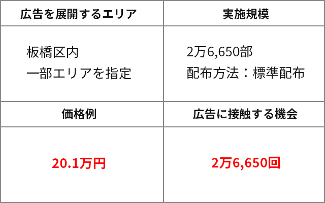ポスティングの費用と広告接触回数の表