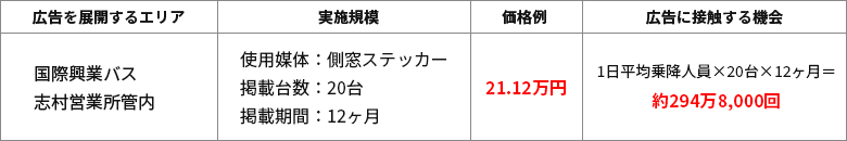 バス広告の費用と広告接触回数の表