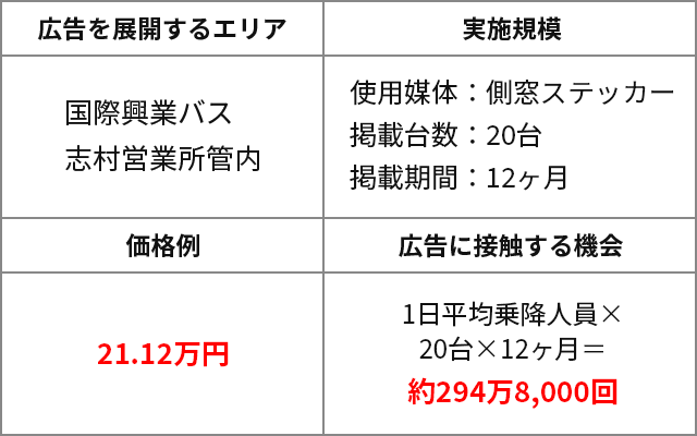 バス広告の費用と広告接触回数の表