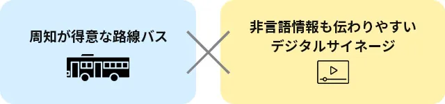周知が得意な路線バス×非言語情報も伝わりやすいデジタルサイネージ